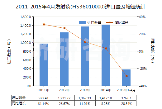 2011-2015年4月發(fā)射藥(HS36010000)進(jìn)口量及增速統(tǒng)計(jì)